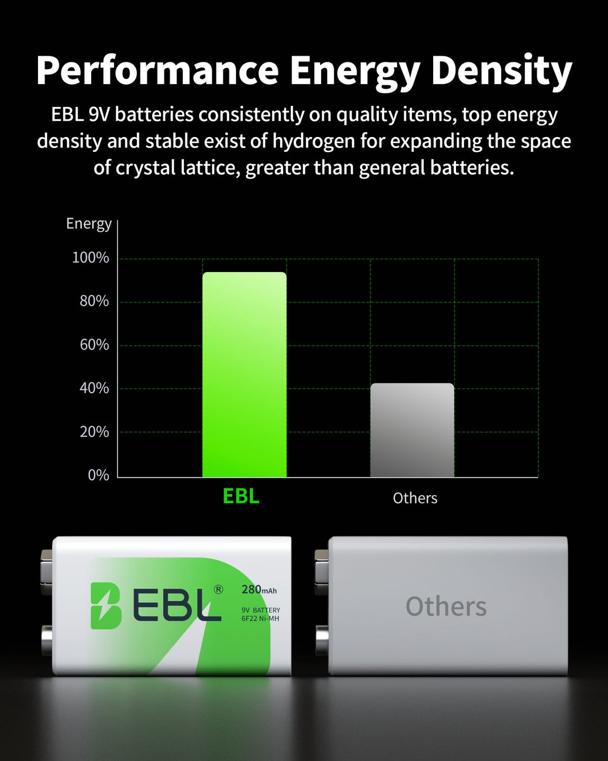 EBL 9V Li-Ion Rechargeable Batteries 9 Volt 6F22 / 2~4 Slot Battery Charger Lot